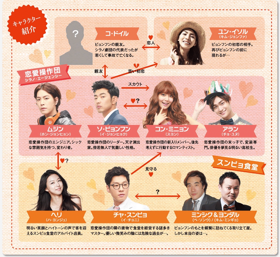 恋愛操作団：シラノ　相関図